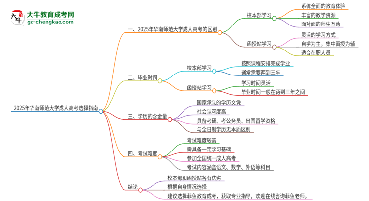 2025年華南師范大學(xué)成人高考校本部和函授站哪個(gè)好一點(diǎn)？思維導(dǎo)圖