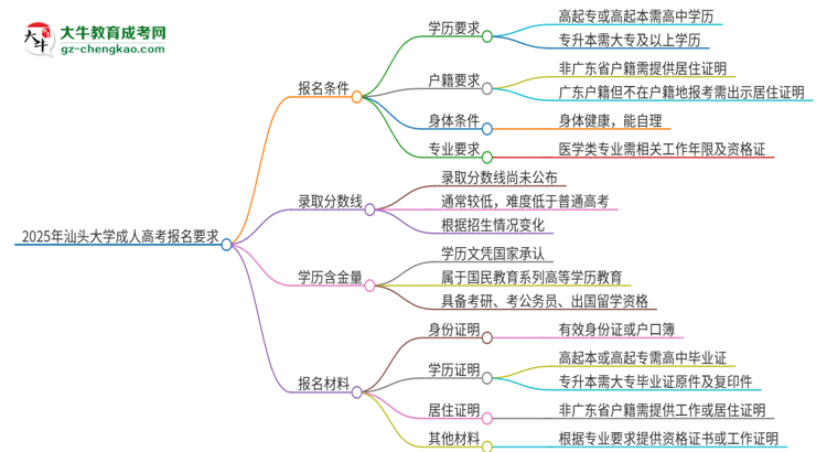 2025年汕頭大學(xué)的成人高考報(bào)名要求有哪些限制？思維導(dǎo)圖