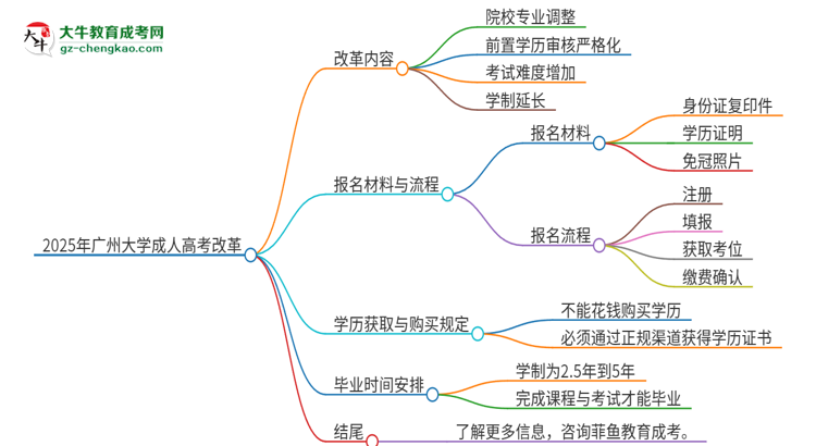 2025年廣州大學(xué)成人高考改革了哪些內(nèi)容？思維導(dǎo)圖