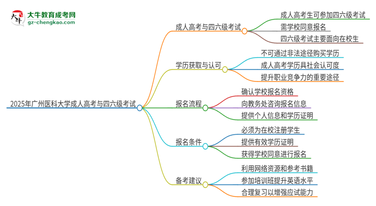 2025年廣州醫(yī)科大學讀成人高考能考四六級嗎？思維導圖