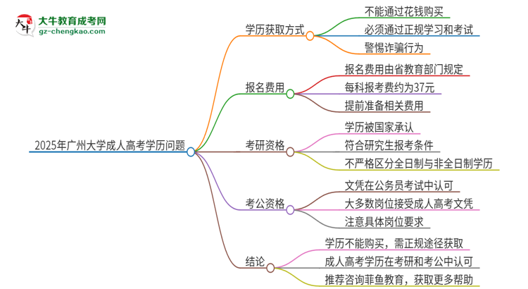 2025年廣州大學(xué)成人高考學(xué)歷能花錢買到！真的嗎？思維導(dǎo)圖