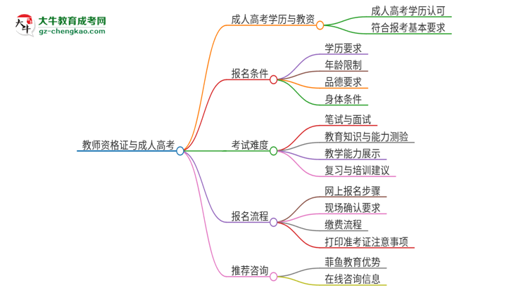 2025年廣東外語外貿(mào)大學(xué)成人高考能考教資嗎？思維導(dǎo)圖