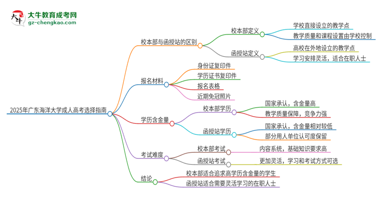 2025年廣東海洋大學成人高考校本部和函授站哪個好一點？思維導圖