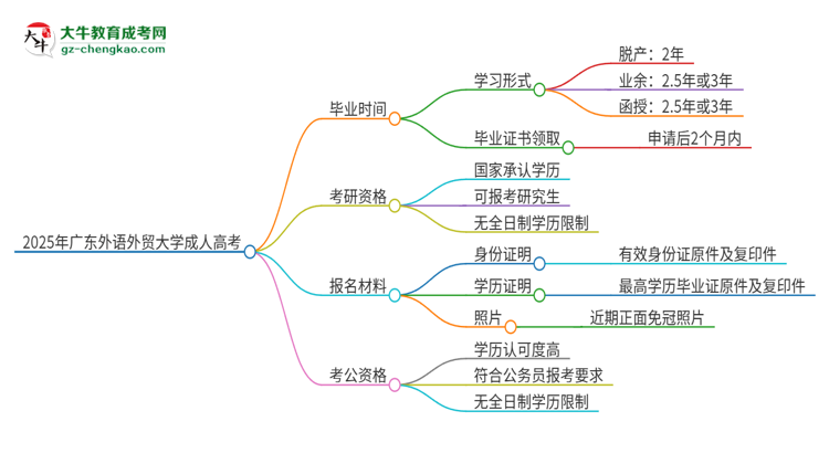 2025年廣東外語外貿(mào)大學(xué)成人高考多久能考完拿證？思維導(dǎo)圖