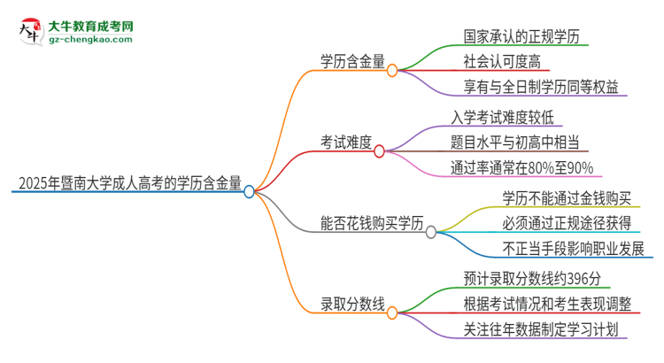 2025年暨南大學(xué)成人高考的學(xué)歷含金量怎么樣？思維導(dǎo)圖