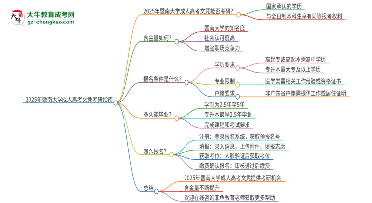 2025年暨南大學(xué)成人高考文憑能考研嗎？思維導(dǎo)圖