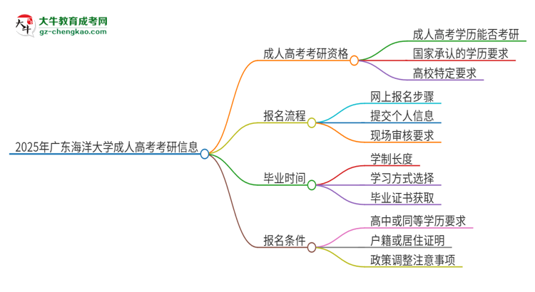 2025年廣東海洋大學成人高考文憑能考研嗎？思維導圖