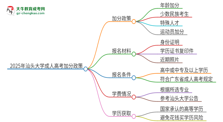 2025年汕頭大學成人高考能加分嗎？加分條件是什么？思維導圖