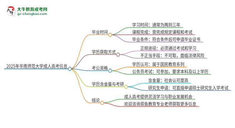 2025年華南師范大學成人高考多久能考完拿證？思維導圖