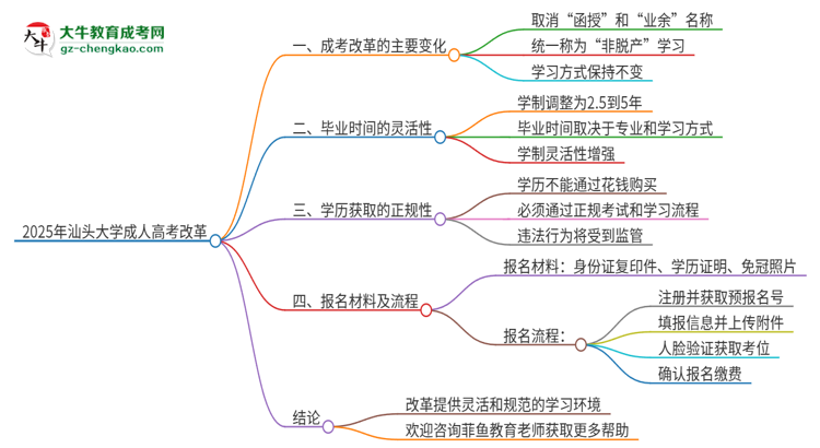 2025年汕頭大學(xué)成人高考改革了哪些內(nèi)容？思維導(dǎo)圖