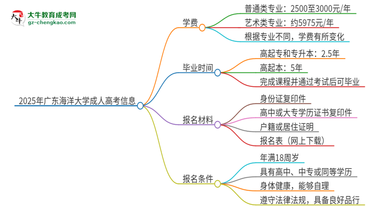 2025年廣東海洋大學(xué)成人高考一年學(xué)費(fèi)要多少？思維導(dǎo)圖