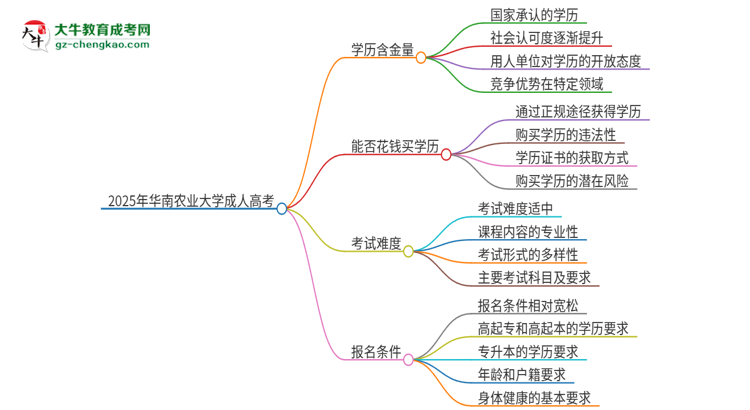 2025年華南農(nóng)業(yè)大學(xué)成人高考的學(xué)歷含金量怎么樣？思維導(dǎo)圖