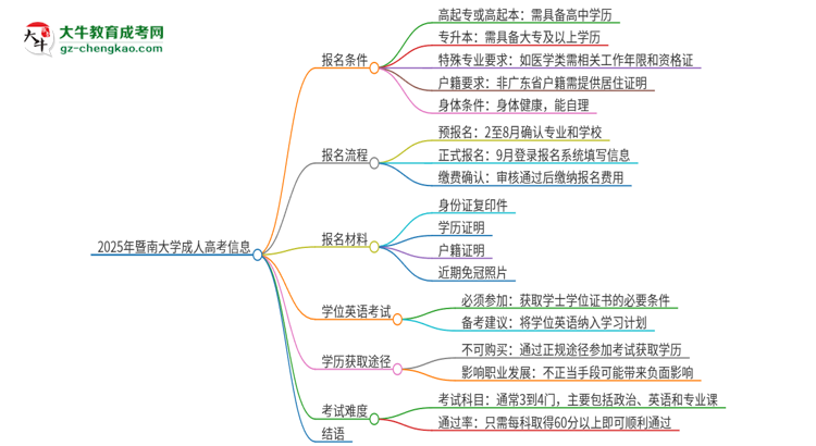 2025年暨南大學(xué)成人高考必須考學(xué)位英語嗎？思維導(dǎo)圖
