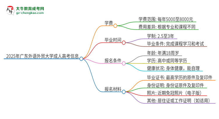 2025年廣東外語(yǔ)外貿(mào)大學(xué)成人高考一年學(xué)費(fèi)要多少？思維導(dǎo)圖