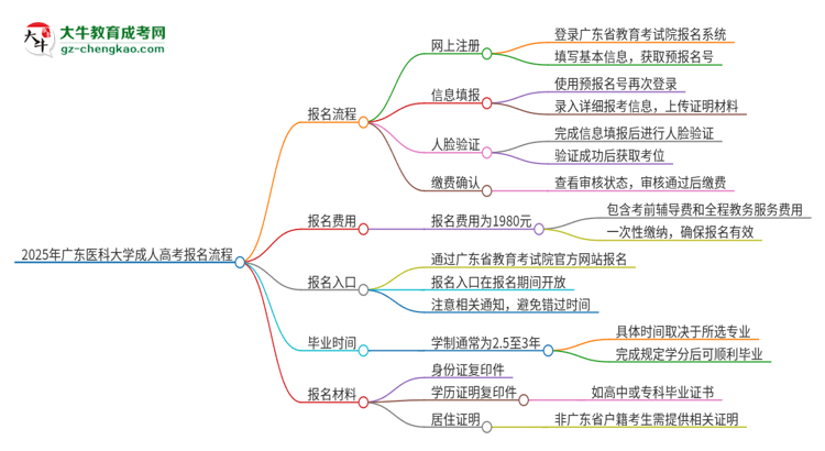 2025年廣東醫(yī)科大學(xué)成人高考報(bào)名流程是什么？思維導(dǎo)圖