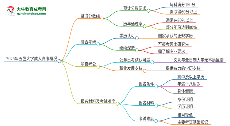 2025年五邑大學(xué)成人高考需要考幾分能被錄??？思維導(dǎo)圖