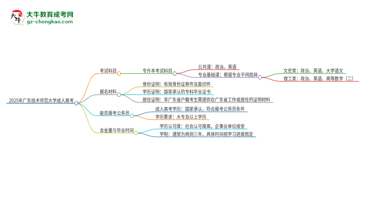 2025年廣東技術(shù)師范大學(xué)成人高考入學(xué)考試考幾科？思維導(dǎo)圖