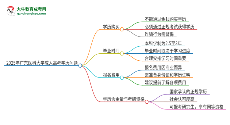 2025年廣東醫(yī)科大學(xué)成人高考學(xué)歷能花錢(qián)買(mǎi)到！真的嗎？思維導(dǎo)圖