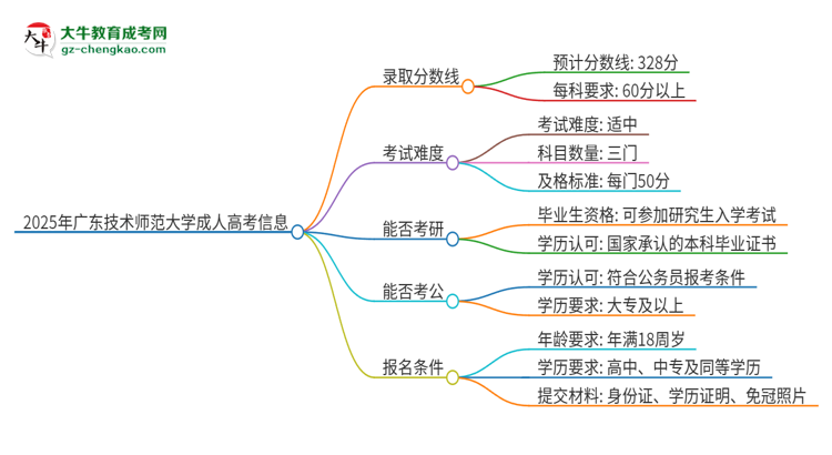 2025年廣東技術(shù)師范大學(xué)成人高考需要考幾分能被錄?。克季S導(dǎo)圖