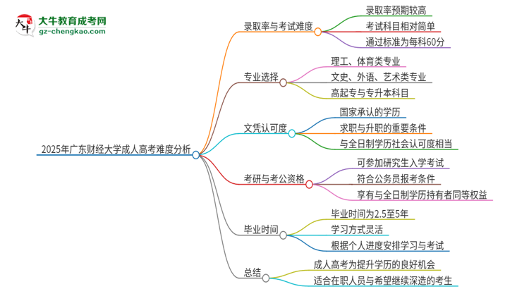 2025年廣東財(cái)經(jīng)大學(xué)成人高考有多難？思維導(dǎo)圖