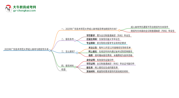 2025年廣東技術(shù)師范大學(xué)考完成人高考還能參加統(tǒng)招專(zhuān)升本嗎？思維導(dǎo)圖