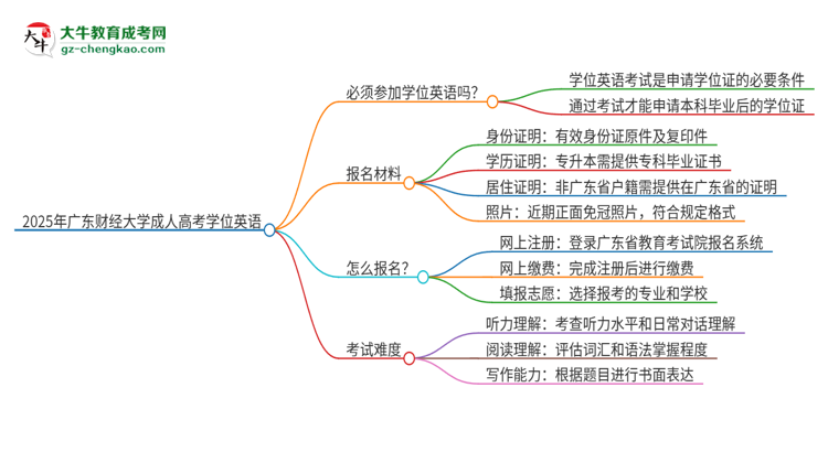 2025年廣東財經(jīng)大學成人高考必須考學位英語嗎？思維導圖