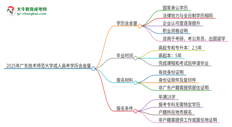 2025年廣東技術(shù)師范大學(xué)成人高考的學(xué)歷含金量怎么樣？思維導(dǎo)圖