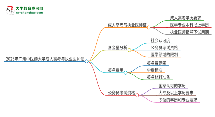 2025年廣州中醫(yī)藥大學(xué)的成人高考學(xué)歷能報(bào)考執(zhí)業(yè)醫(yī)師證嗎？思維導(dǎo)圖