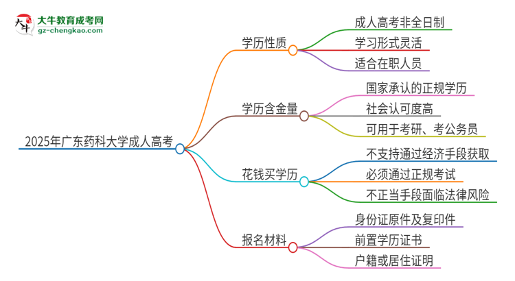 2025年廣東藥科大學(xué)成人高考的是全日制的嗎？思維導(dǎo)圖