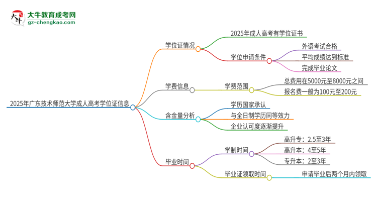 2025年廣東技術師范大學成人高考能拿到學位證嗎？思維導圖