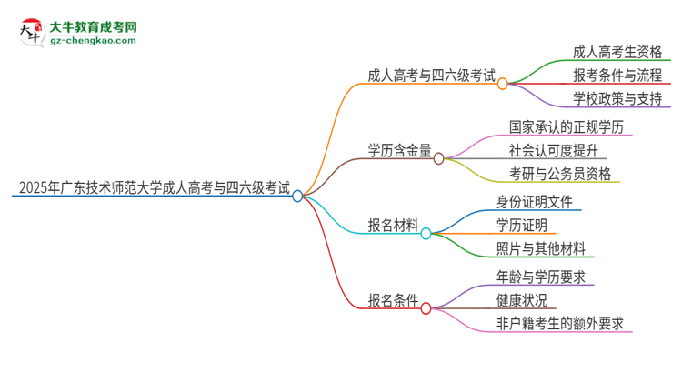 2025年廣東技術(shù)師范大學(xué)讀成人高考能考四六級(jí)嗎？思維導(dǎo)圖