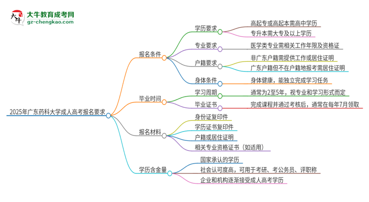 2025年廣東藥科大學(xué)的成人高考報名要求有哪些限制？思維導(dǎo)圖