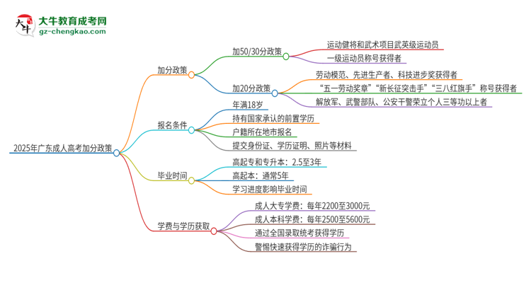 2025年廣東技術(shù)師范大學成人高考能加分嗎？加分條件是什么？思維導圖