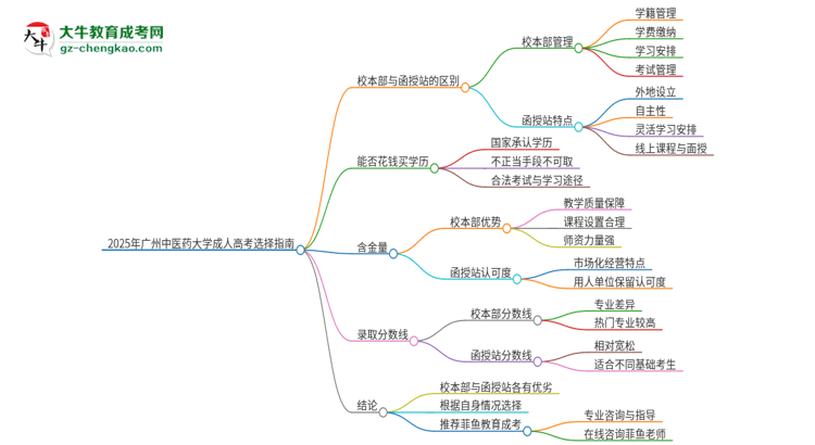 2025年廣州中醫(yī)藥大學(xué)成人高考校本部和函授站哪個(gè)好一點(diǎn)？思維導(dǎo)圖