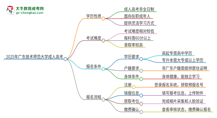 2025年廣東技術(shù)師范大學(xué)成人高考的是全日制的嗎？思維導(dǎo)圖