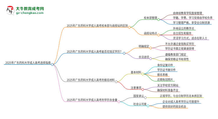 2025年廣東藥科大學(xué)成人高考校本部和函授站哪個好一點？思維導(dǎo)圖