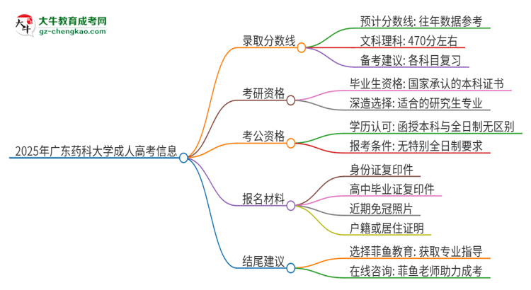 2025年廣東藥科大學(xué)成人高考需要考幾分能被錄取？思維導(dǎo)圖