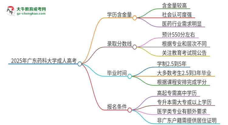 2025年廣東藥科大學(xué)成人高考的學(xué)歷含金量怎么樣？思維導(dǎo)圖