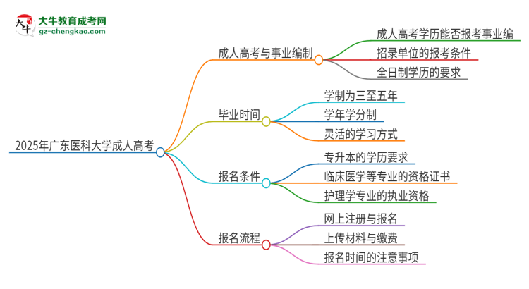 2025年廣東醫(yī)科大學(xué)成人高考能考事業(yè)編嗎？思維導(dǎo)圖