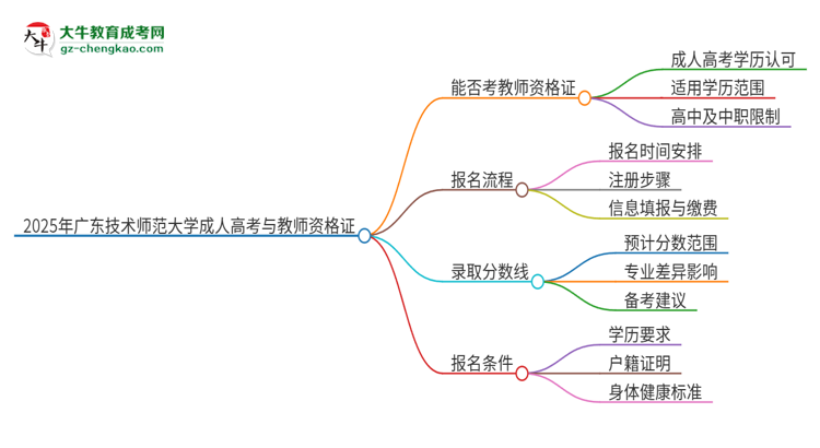 2025年廣東技術(shù)師范大學(xué)成人高考能考教資嗎？思維導(dǎo)圖