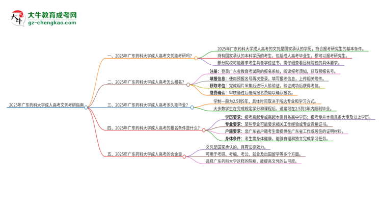 2025年廣東藥科大學(xué)成人高考文憑能考研嗎？思維導(dǎo)圖
