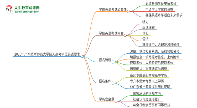 2025年廣東技術(shù)師范大學(xué)成人高考必須考學(xué)位英語(yǔ)嗎？思維導(dǎo)圖