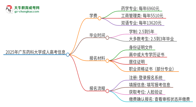 2025年廣東藥科大學(xué)成人高考一年學(xué)費(fèi)要多少？思維導(dǎo)圖