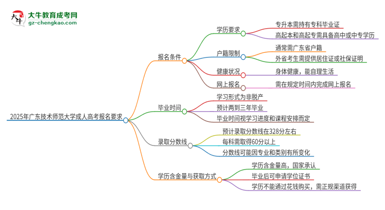 2025年廣東技術(shù)師范大學(xué)的成人高考報(bào)名要求有哪些限制？思維導(dǎo)圖