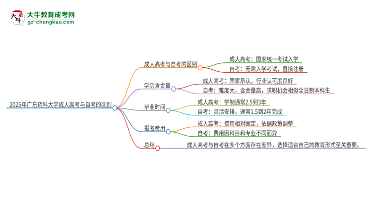 2025年廣東藥科大學(xué)成人高考和自考有什么不一樣思維導(dǎo)圖