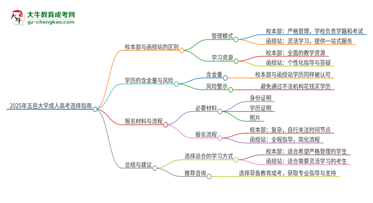 2025年五邑大學(xué)成人高考校本部和函授站哪個(gè)好一點(diǎn)？思維導(dǎo)圖