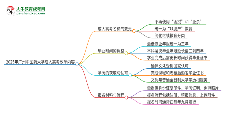 2025年廣州中醫(yī)藥大學(xué)成人高考改革了哪些內(nèi)容？思維導(dǎo)圖