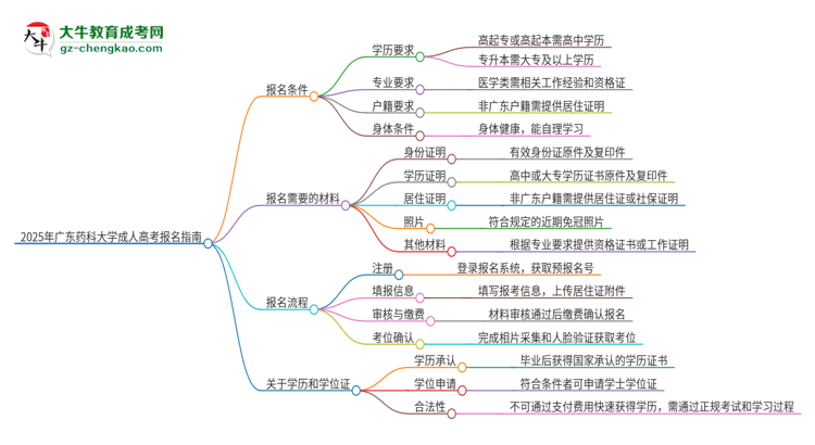 2025年廣東藥科大學(xué)成人高考報名需要的材料是什么思維導(dǎo)圖