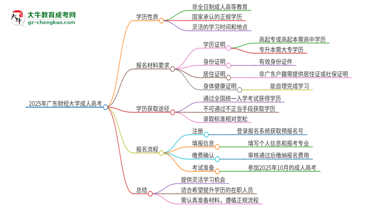 2025年廣東財(cái)經(jīng)大學(xué)成人高考的是全日制的嗎？思維導(dǎo)圖