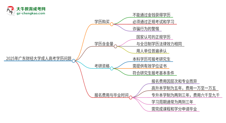 2025年廣東財(cái)經(jīng)大學(xué)成人高考學(xué)歷能花錢買到！真的嗎？思維導(dǎo)圖